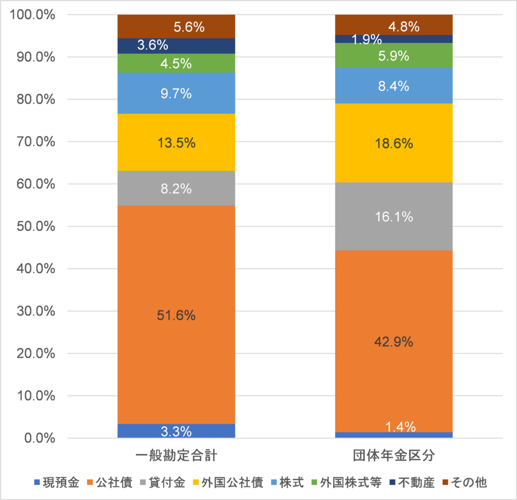 区分経理導入の効果② ～ ALM運用の推進 – 高松アクチュアリー事務所